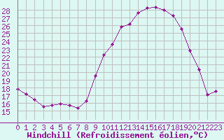 Courbe du refroidissement olien pour Brigueuil (16)