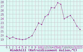 Courbe du refroidissement olien pour Le Mans (72)