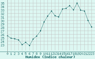 Courbe de l'humidex pour Bergerac (24)