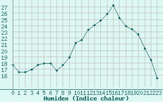 Courbe de l'humidex pour Carcassonne (11)