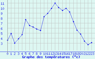 Courbe de tempratures pour Calvi (2B)