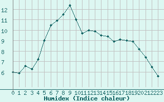 Courbe de l'humidex pour Dijon / Longvic (21)