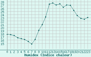 Courbe de l'humidex pour Gurande (44)