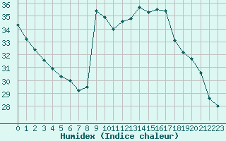 Courbe de l'humidex pour Nice (06)