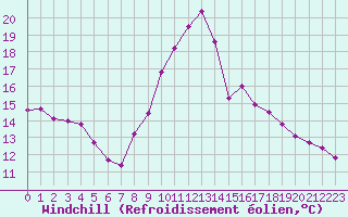 Courbe du refroidissement olien pour Epinal (88)