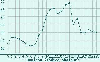 Courbe de l'humidex pour Saint-Maximin-la-Sainte-Baume (83)