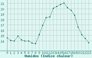 Courbe de l'humidex pour Muret (31)