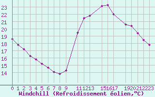 Courbe du refroidissement olien pour Potes / Torre del Infantado (Esp)