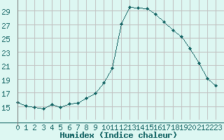 Courbe de l'humidex pour Mouilleron-le-Captif (85)