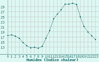 Courbe de l'humidex pour Chamonix-Mont-Blanc (74)