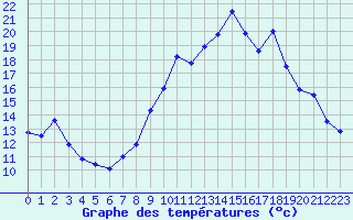 Courbe de tempratures pour Mende - Chabrits (48)