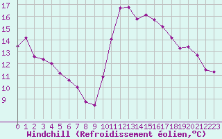 Courbe du refroidissement olien pour Thorigny (85)