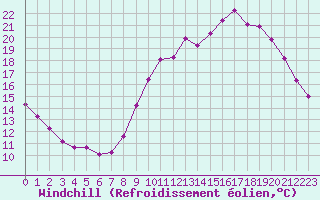 Courbe du refroidissement olien pour La Chapelle-Aubareil (24)