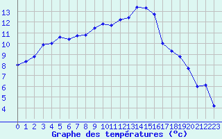 Courbe de tempratures pour Anglars St-Flix(12)