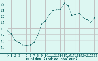 Courbe de l'humidex pour Dunkerque (59)