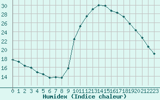 Courbe de l'humidex pour La Javie (04)