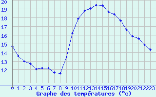 Courbe de tempratures pour Trgueux (22)