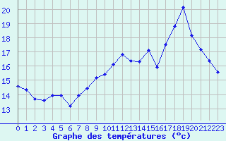 Courbe de tempratures pour Pomrols (34)