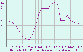 Courbe du refroidissement olien pour Saint-Philbert-de-Grand-Lieu (44)