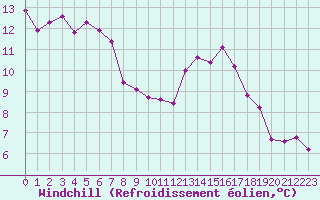 Courbe du refroidissement olien pour Cap Cpet (83)