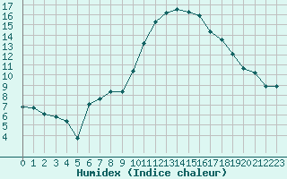 Courbe de l'humidex pour Istres (13)