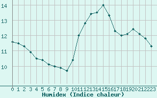 Courbe de l'humidex pour Trgueux (22)