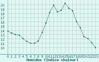 Courbe de l'humidex pour Douzens (11)