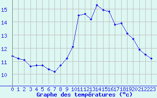 Courbe de tempratures pour Pouzauges (85)