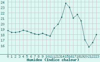 Courbe de l'humidex pour Saint-Philbert-sur-Risle (27)