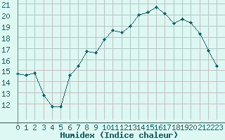 Courbe de l'humidex pour Lannion (22)