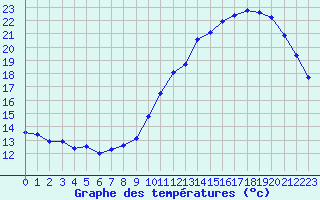 Courbe de tempratures pour Dax (40)