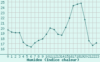 Courbe de l'humidex pour Lemberg (57)