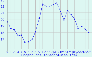 Courbe de tempratures pour Perpignan (66)