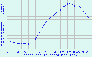 Courbe de tempratures pour Le Mesnil-Esnard (76)