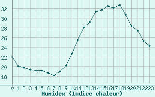 Courbe de l'humidex pour Clermont-Ferrand (63)