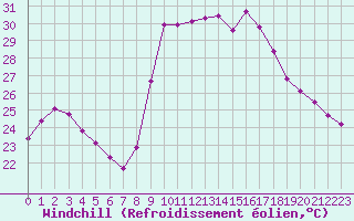 Courbe du refroidissement olien pour Agde (34)