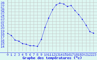 Courbe de tempratures pour Pertuis - Grand Cros (84)