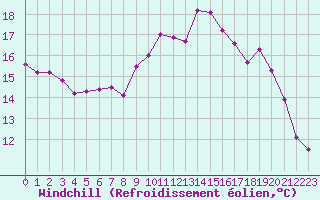 Courbe du refroidissement olien pour Brest (29)