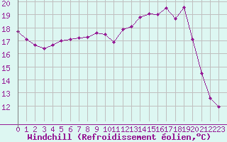 Courbe du refroidissement olien pour Creil (60)