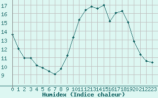 Courbe de l'humidex pour Dolembreux (Be)