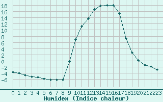 Courbe de l'humidex pour Selonnet (04)