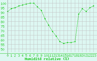 Courbe de l'humidit relative pour Ble / Mulhouse (68)