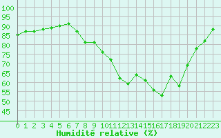 Courbe de l'humidit relative pour Le Puy - Loudes (43)