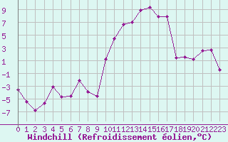 Courbe du refroidissement olien pour Rodez (12)