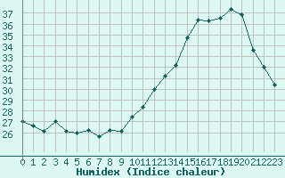 Courbe de l'humidex pour Lyon - Saint-Exupry (69)
