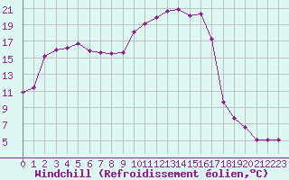 Courbe du refroidissement olien pour Biarritz (64)