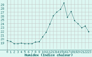 Courbe de l'humidex pour Gruissan (11)