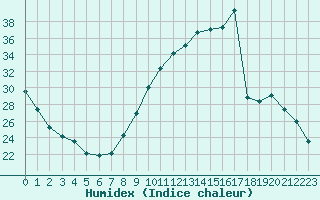 Courbe de l'humidex pour Rouen (76)