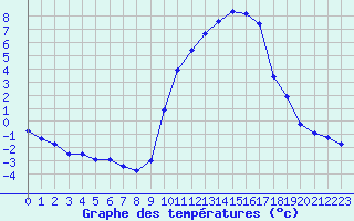 Courbe de tempratures pour Besson - Chassignolles (03)