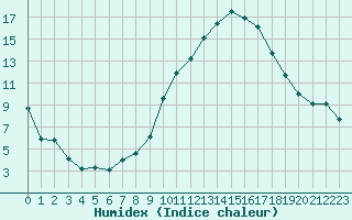 Courbe de l'humidex pour Perpignan (66)